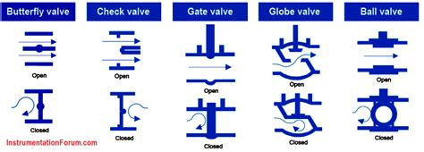 Summary of Valve Types - Control Valves - Engineers Community