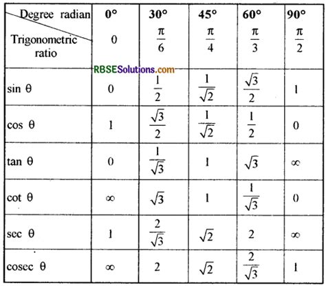 RBSE Class 10 Maths Notes Chapter 8 Introduction to Trigonometry