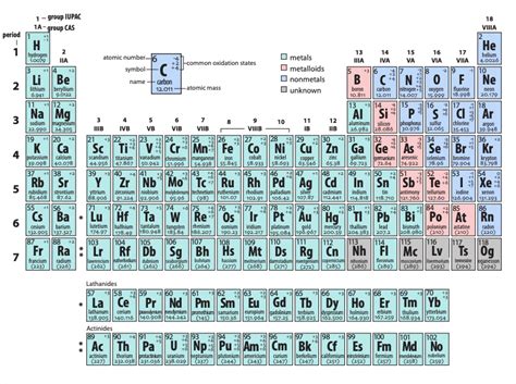 Predicting Reactivity Using the Periodic Table — Overview - Expii