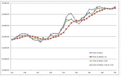 Thejagielskifamily: Time Series Plot Graph