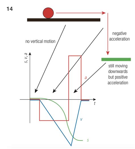 newtonian mechanics - If we define downwards as the negative direction, can a falling object ...