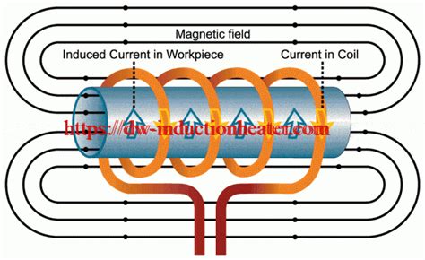 Induction Heating Principle | Theory,What is induction heating?