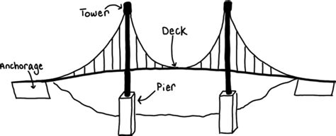 Simple Bridge Drawing at PaintingValley.com | Explore collection of Simple Bridge Drawing