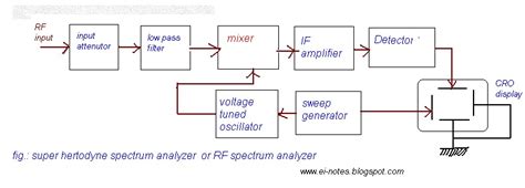 UNIQUE TECHNOLOGIES: Spectrum Analyzer :Introduction,types of spectrum analyzers, Application