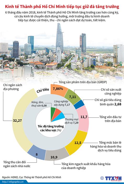[Infographic] Kinh tế Thành phố Hồ Chí Minh tiếp tục giữ đà tăng trưởng