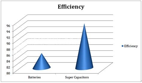 Supercapacitor vs Battery - Comparison and Case Study