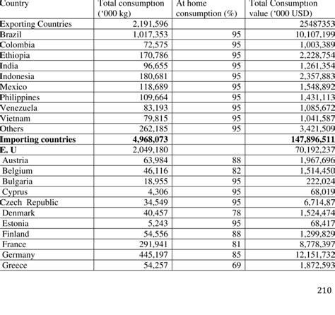 World Coffee Consumption | Download Table