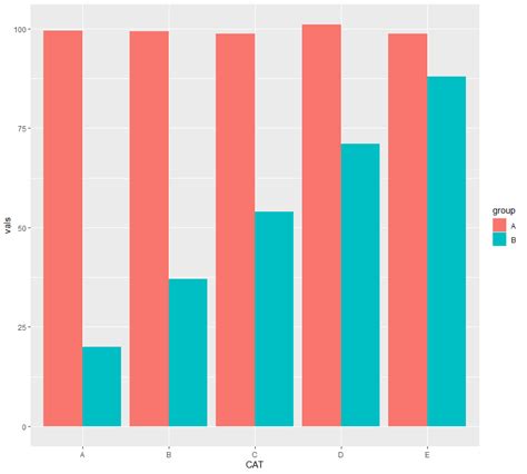 r - Creating a single bar chart from 2 seperate bar charts - Stack Overflow