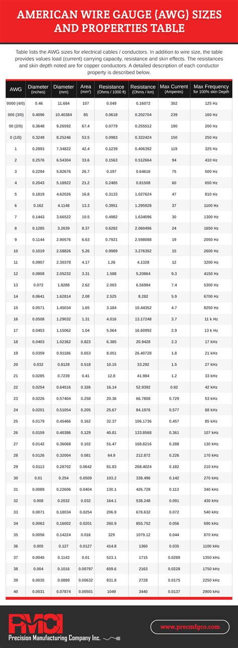 Wire Gauge Chart To Ohm