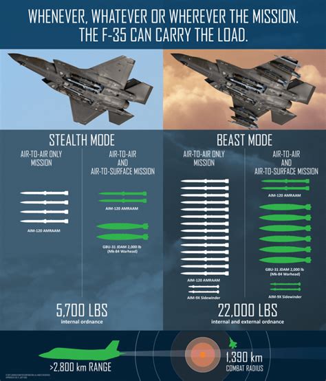 F-35 Stealth-mode vs Beast-mode : r/FighterJets