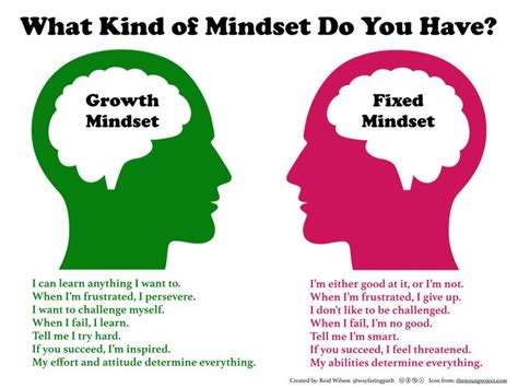 Growth vs Fixed Mindset For Elementary Students | COETAIL