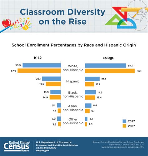 Classroom Diversity on the Rise