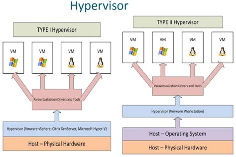 What is Hypervisor in Cloud Computing