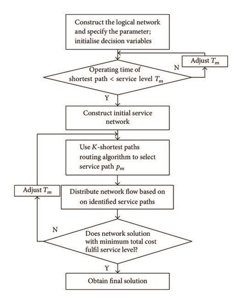 Flow chart of the heuristic algorithm. | Download Scientific Diagram