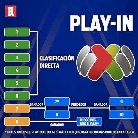 Así será el nuevo formato de Liguilla en la Liga MX - México Ya