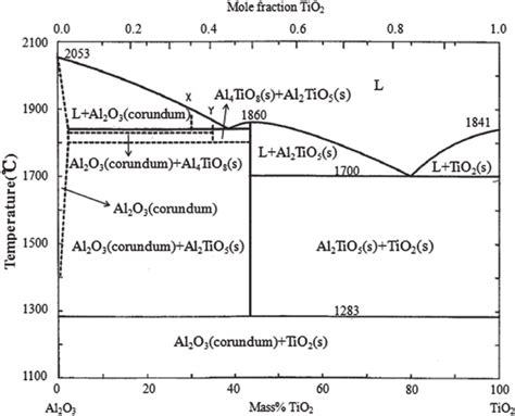 The phase diagram of Al2O3-TiO2. | Download Scientific Diagram