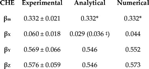 Coefficients of hygroscopic expansion. Experimental scatter is reported... | Download Scientific ...