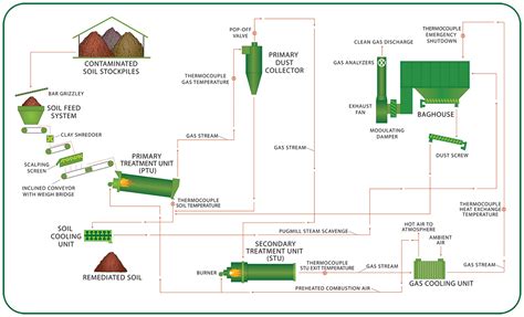 Thermal Treatment Process - Pure Soil