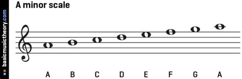 basicmusictheory.com: A natural minor scale