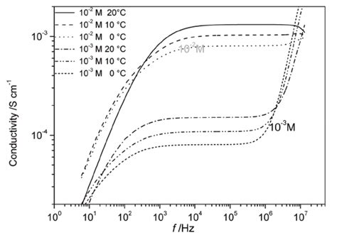 Complex part of the impedance (Z ́ ́) versus real part of the impedance ...