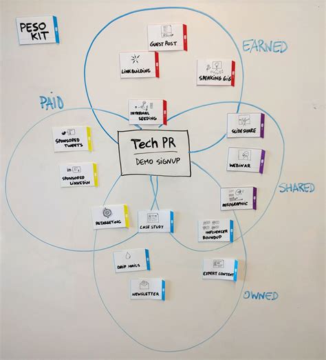 PESO model kit: planning comms campaigns in a visual way