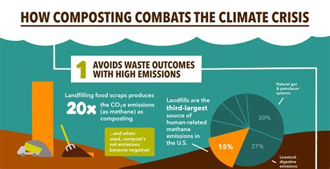 Infographic: How Composting Combats the Climate Crisis - Institute for Local Self-Reliance