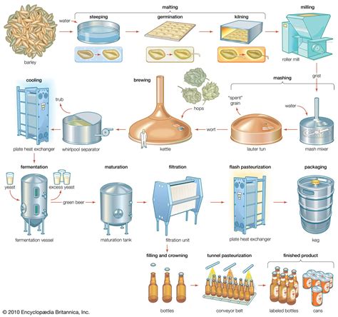 A nice commercial brewing process diagram | Beer making process, Beer brewing process, How to ...