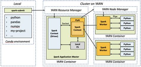 A Case for Isolated Virtual Environments with PySpark - inovex GmbH