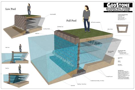 OPEN CORE | GeoStone Modular Retaining Walls