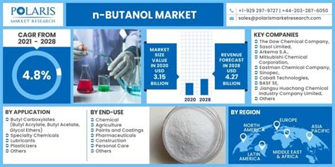 n-Butanol Market Driving Forces and Market Dynamics in Chemical