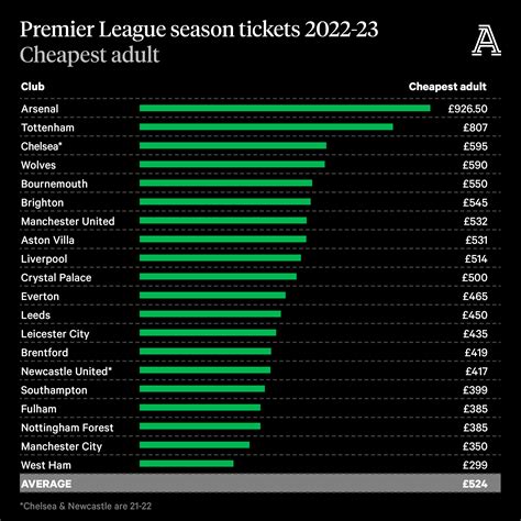 Brentford freeze season-ticket prices for 2023-24 season - The Athletic