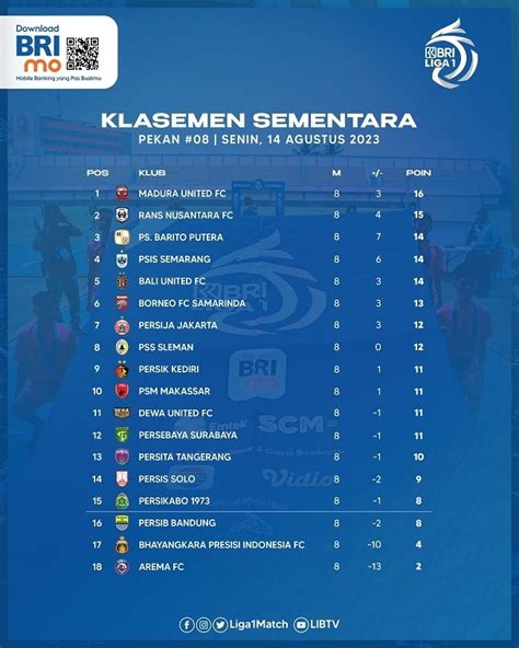 Klasemen dan Top Skor BRI Liga 1 2023-2024 hingga Pekan ke-8: PSIS dan RANS Gacor, Arema FC ...