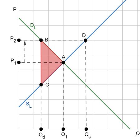 Deadweight Loss in Economics | Definition, Formula & Examples - Video & Lesson Transcript ...