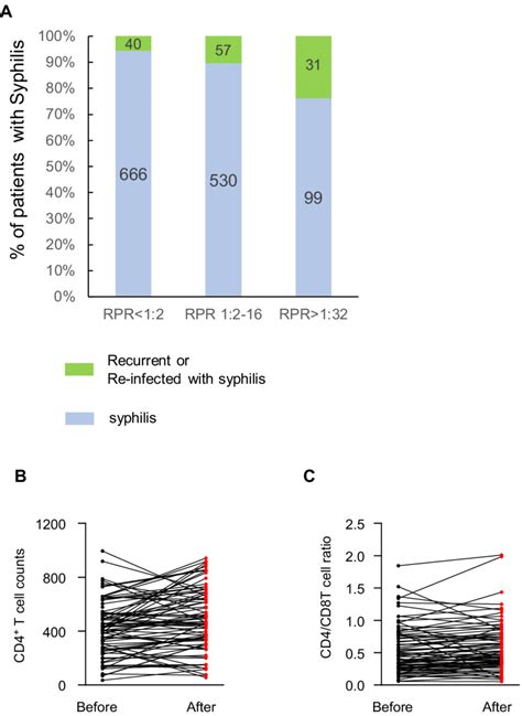 (A) RPR titers at baseline in recurrent syphilis or reinfection... | Download Scientific Diagram