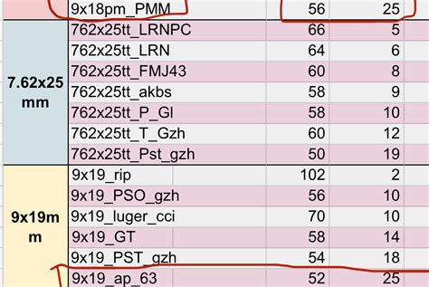 So turns out the buffed 9x18 pmm ammo has the same pen and more damage ...