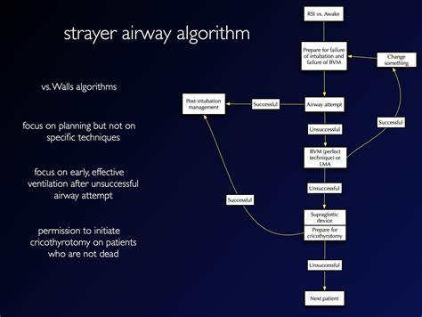 Difficult Airway Algorithms • LITFL Medical Blog • CCC Airway