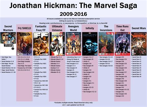 Recently started reading Hickman’s Marvel Saga, is this guide accurate? : r/Marvel