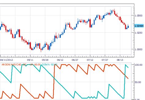 Aroon Indicator: Strategy, Formula, Calculation and Interpretation