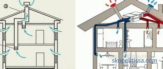 Forced-air and exhaust ventilation: device, principle of operation