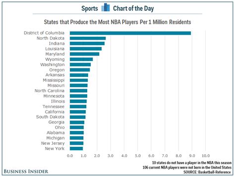 The states that produce the most NBA players - Business Insider