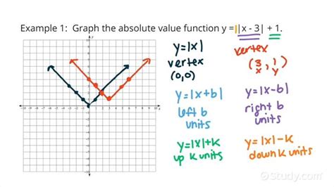 Absolute Value Equation Graph