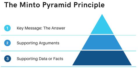 Minto Pyramid Principle