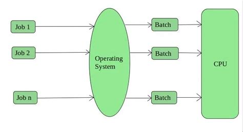 Types of Operating Systems - GeeksforGeeks