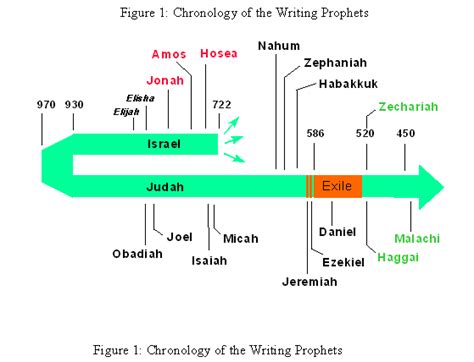 30. Understanding the Writing Prophets