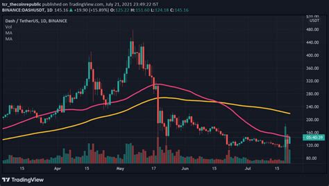 DASH Price Analysis: DASH Coin Price Continues To Rise Upwards For The ...