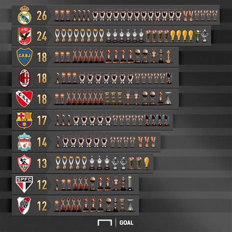 According to goal.com a list of teams with the most continental ...