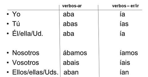 Los verbos en tiempo imperfecto (regular e irregular) - Spanish 2 with Señor Bravo