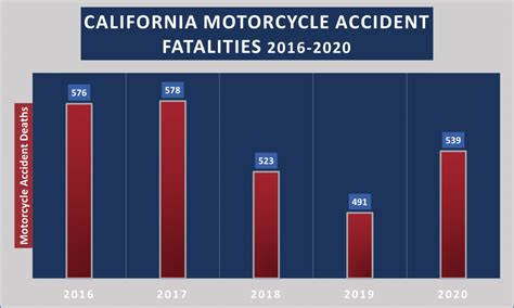 Fatal Motorcycle Crash Statistics | Reviewmotors.co