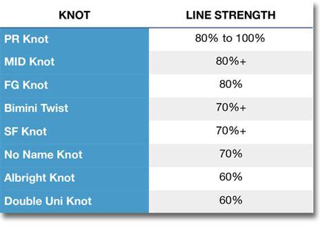 Fishing Knot Strength - BigTackleBox