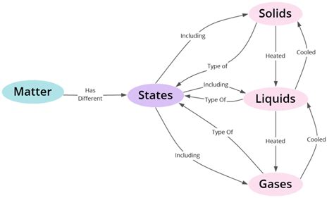 How To Use Concept Mapping to Nurture Deeper Learning - TeachingTimes